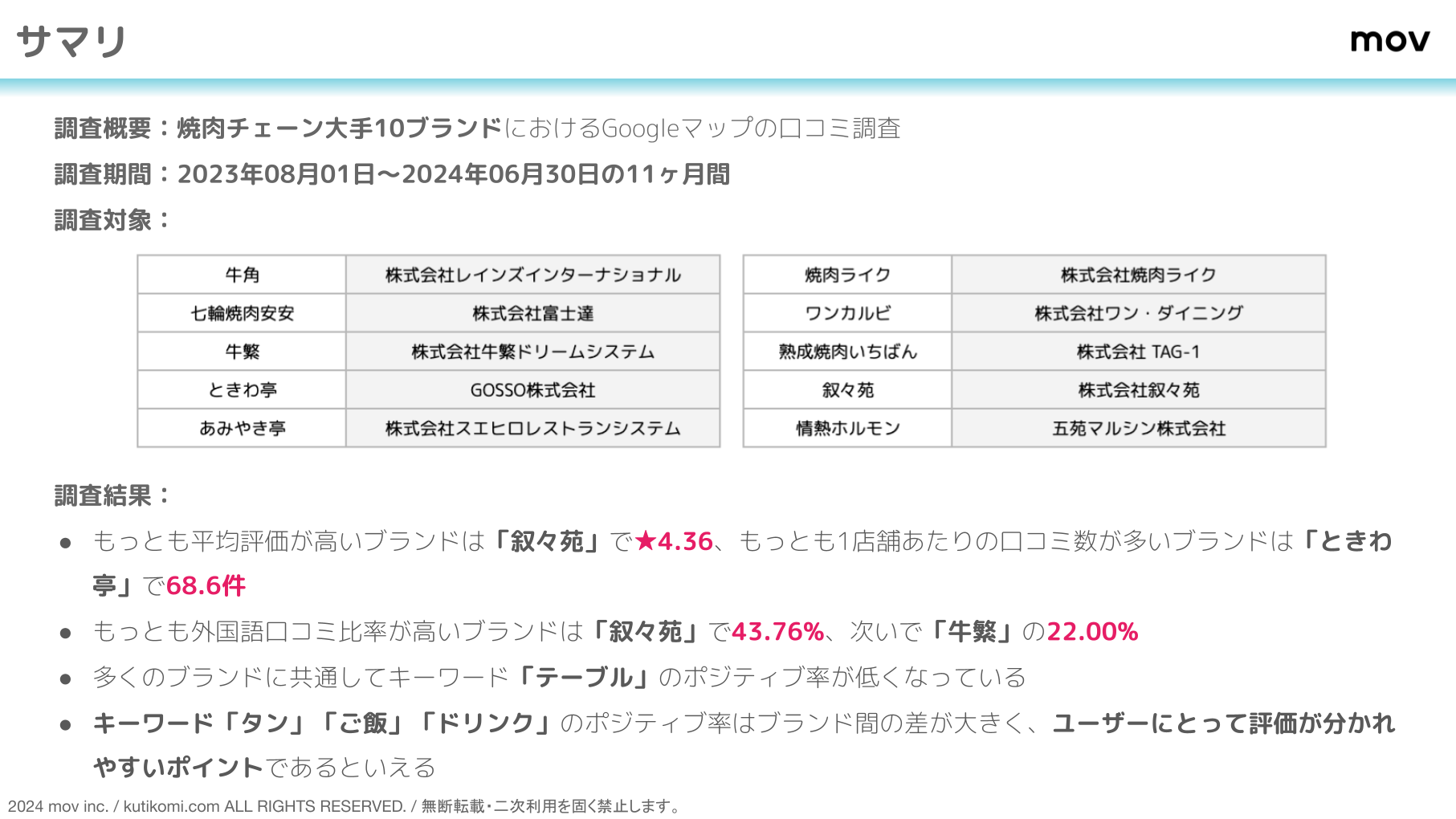 口コミ分析レポート 焼肉チェーン10ブランド 202407 yakiniku