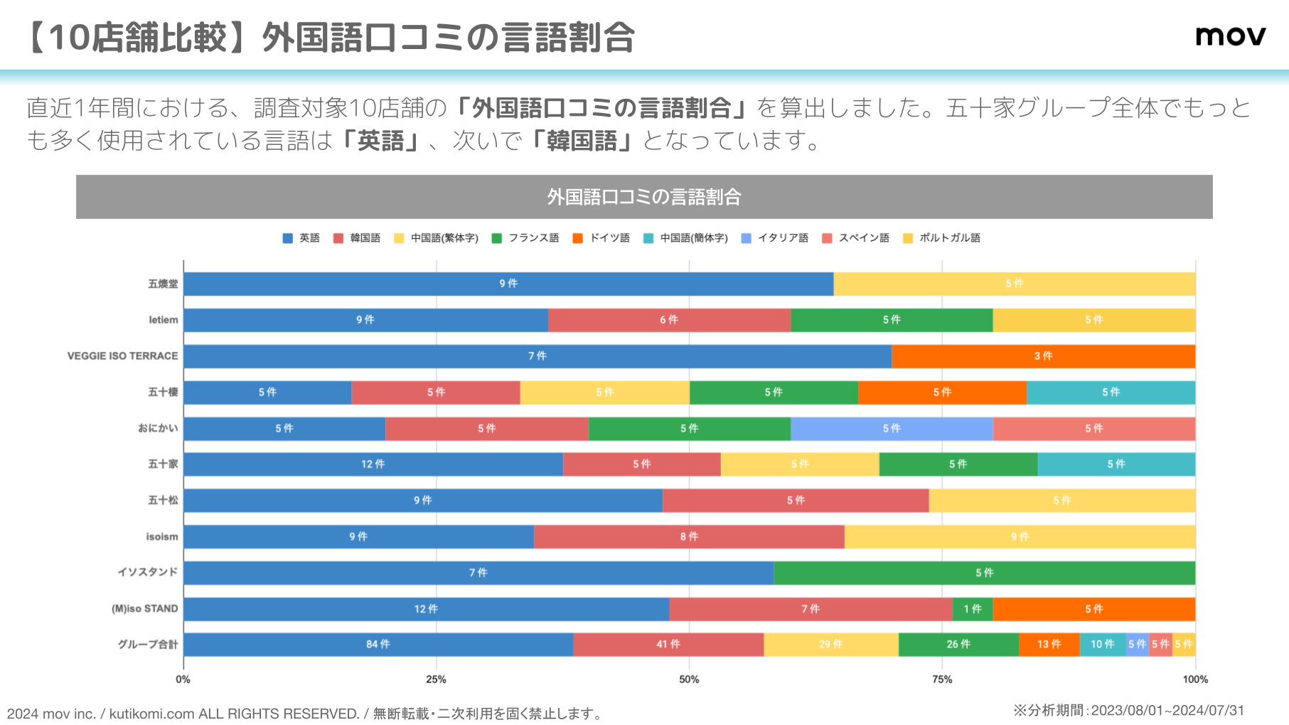 口コミ分析レポート 五十家グループ 202407 isoya (3)