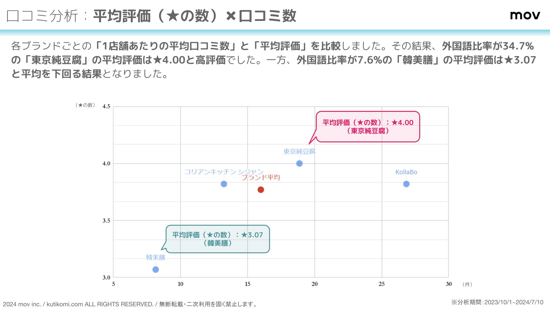 口コミ分析レポート 韓国料理by口コミコム (3)