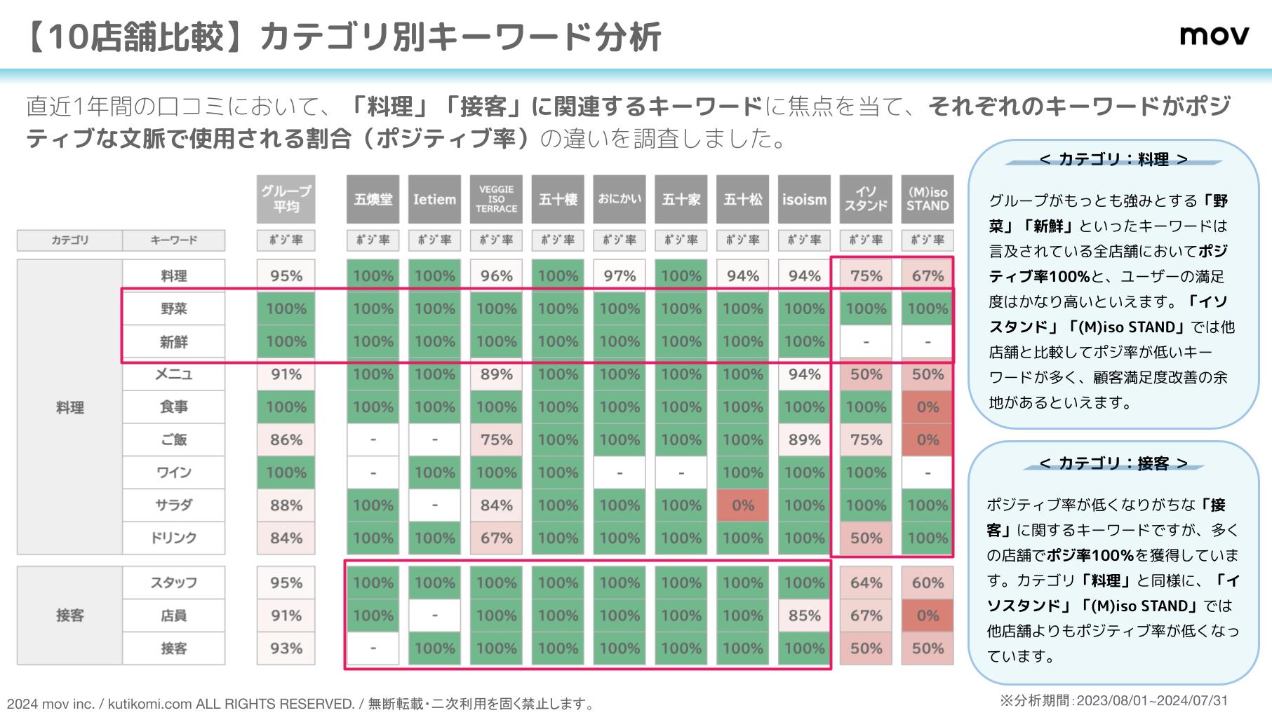 口コミ分析レポート 五十家グループ 202407 isoya