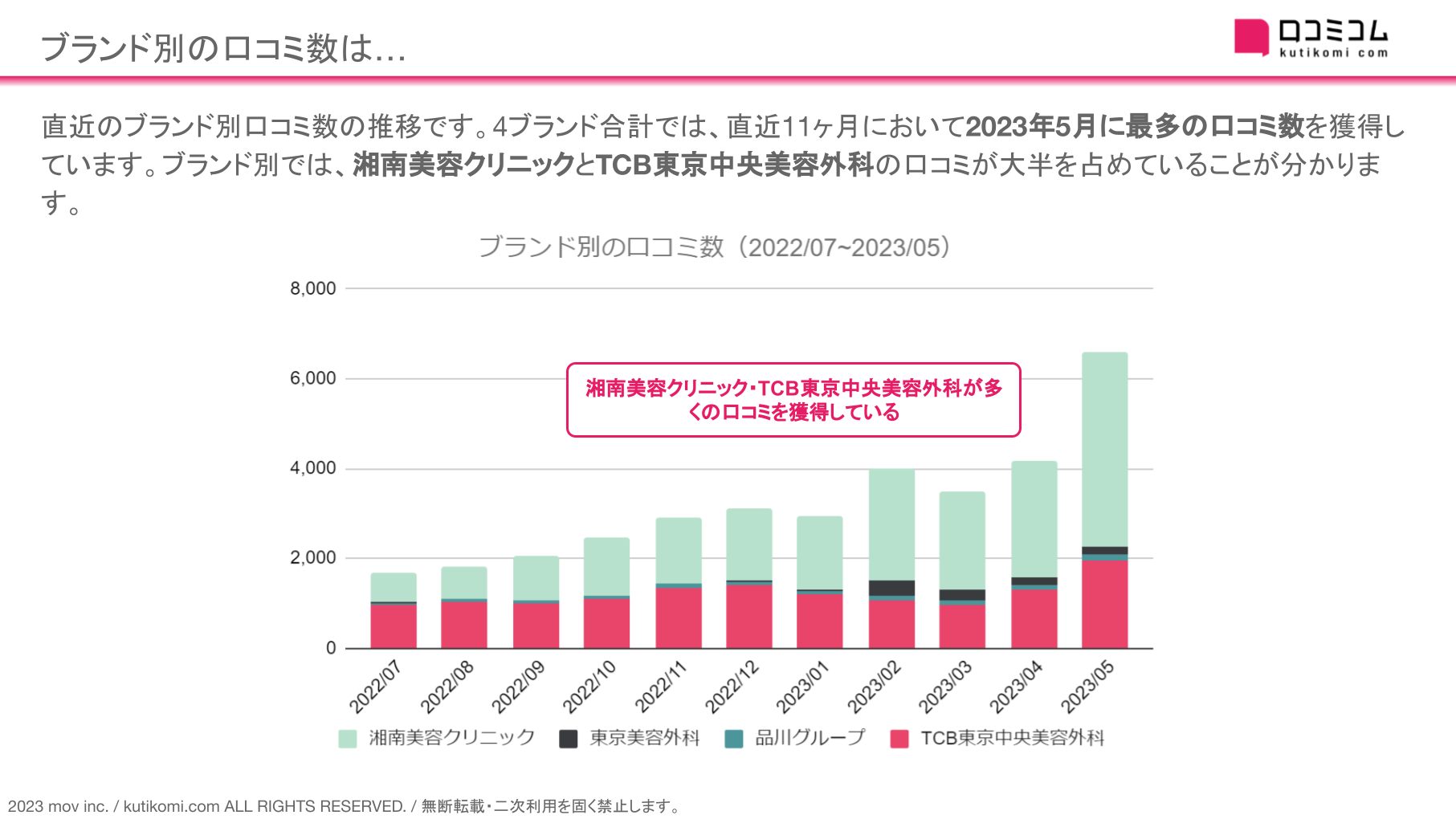 TCB東京中央美容外科 / 品川グループ / 湘南美容クリニック / 東京美容外科】美容外科クリニックの口コミ4.6万件を徹底調査！ユーザーの不満は「待ち時間」と「予約」に集中！？  - 口コミアカデミー