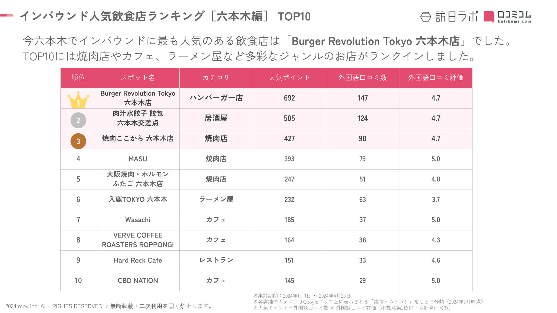 六本木ランキング