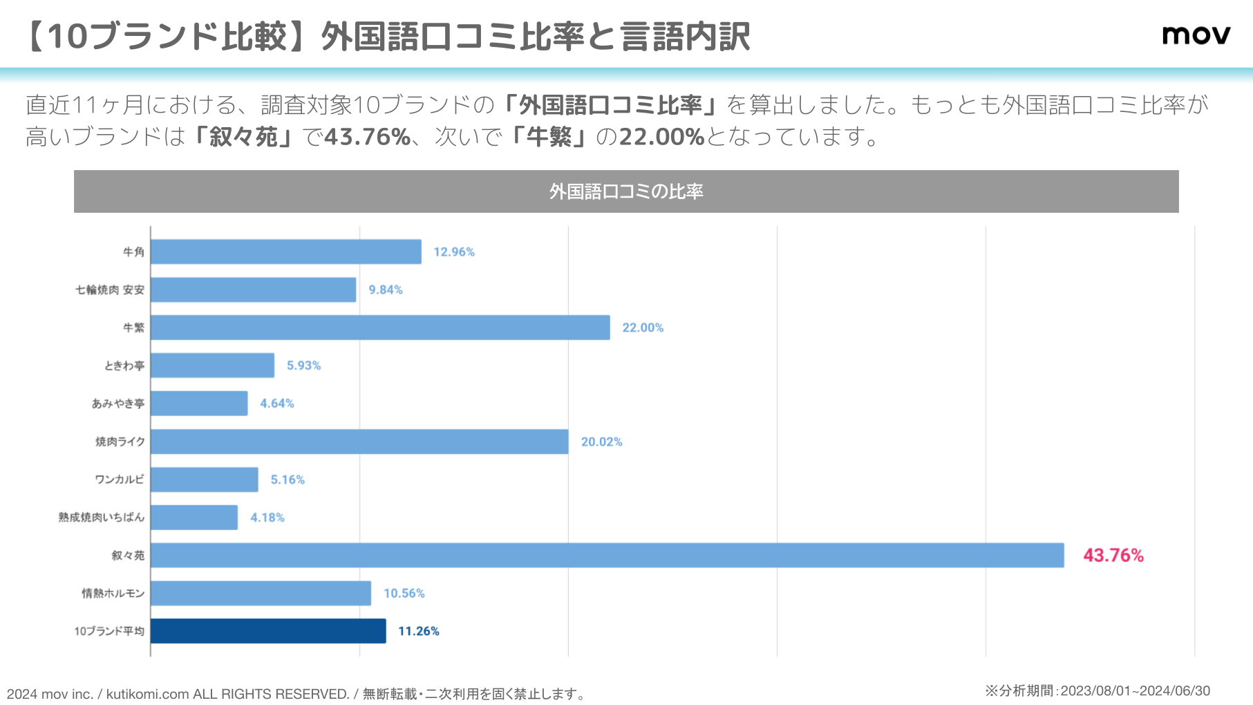 口コミ分析レポート 焼肉チェーン10ブランド 202407 yakiniku (2)