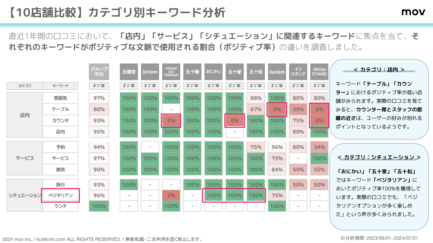 口コミ分析レポート 五十家グループ 202407 isoya (1)