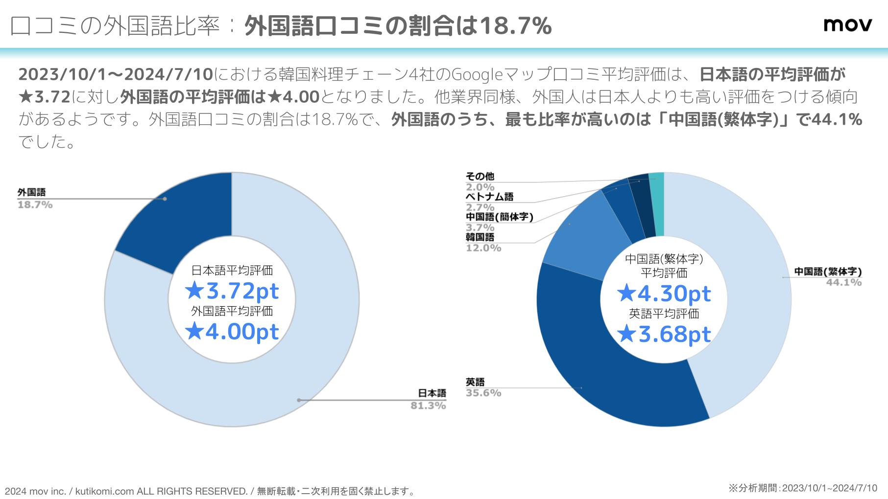 口コミ分析レポート 韓国料理by口コミコム (1)