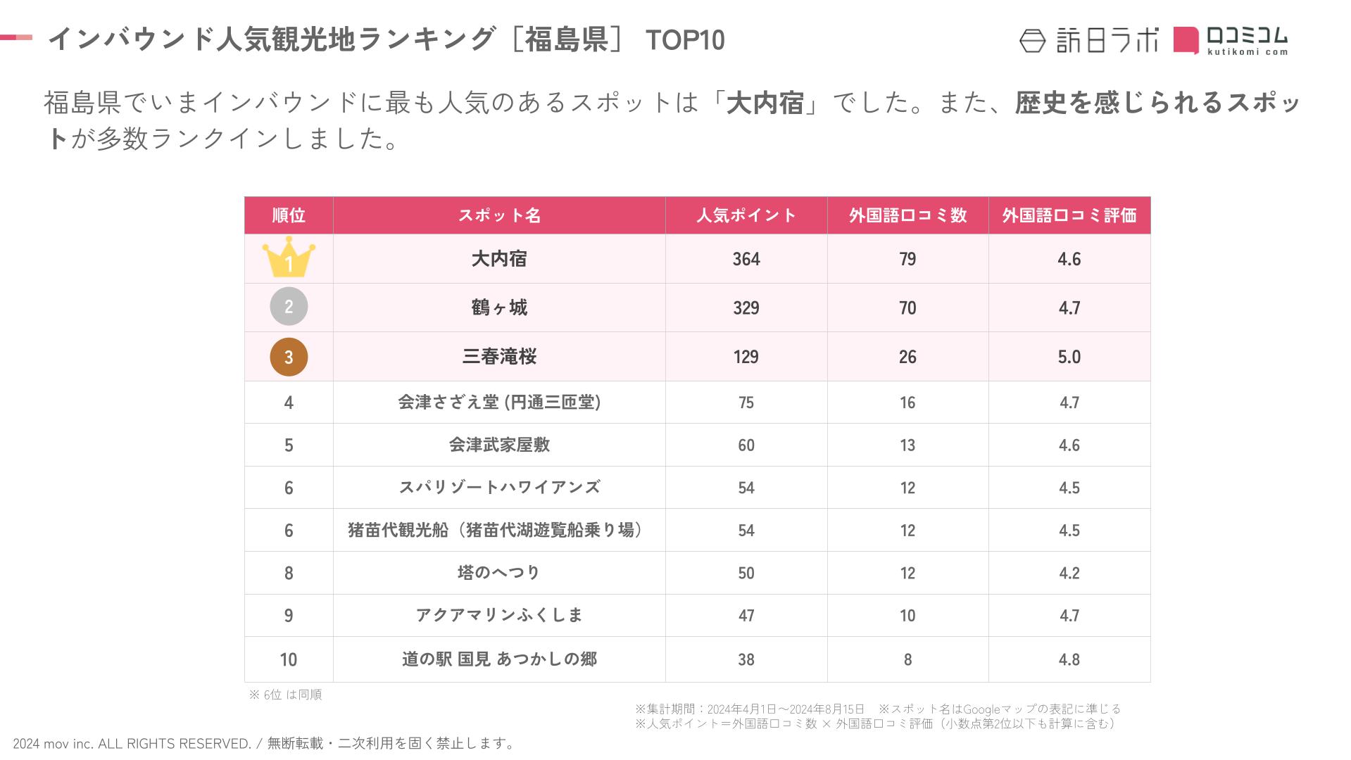 External 202408 inboundranking fukushima (1)