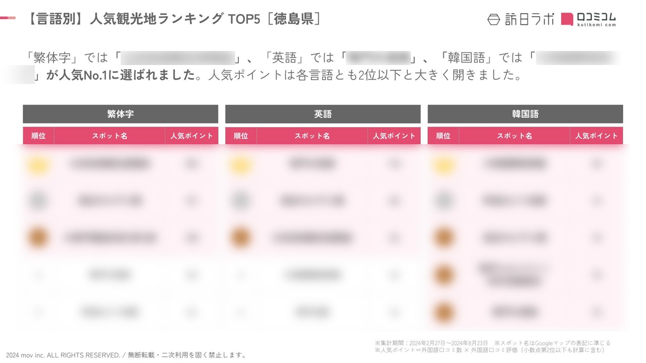 徳島県　言語別　ぼかし