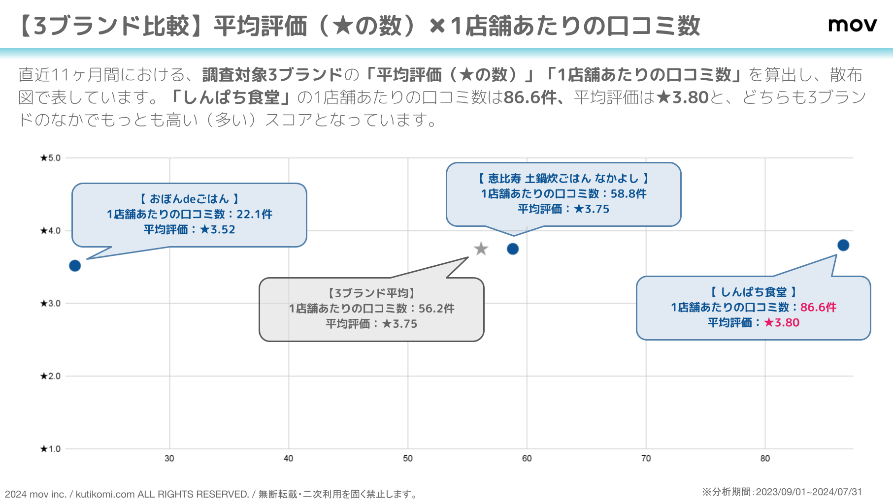 口コミ分析レポート 和食チェーン 202408 wasyoku (2)