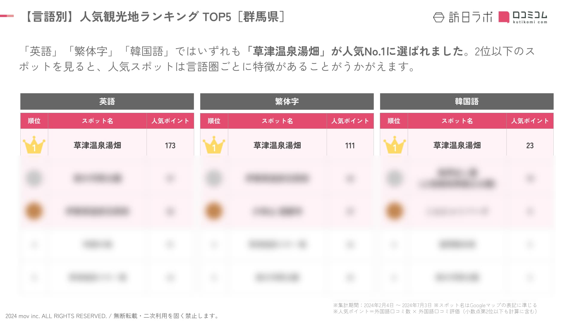 群馬　言語別　ぼかし