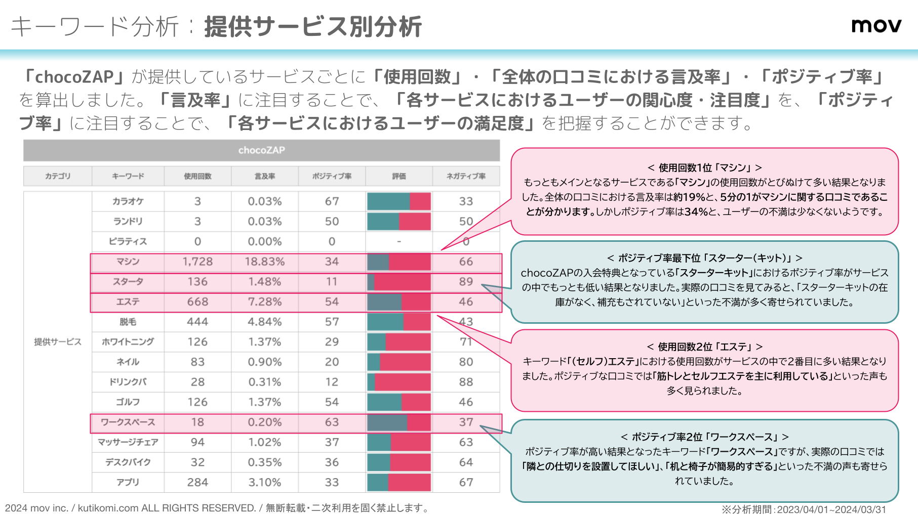 口コミ分析レポート チョコザップ 202404 chocozap (4)