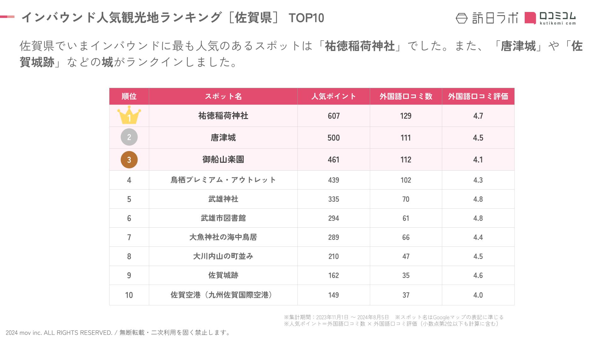 佐賀top10