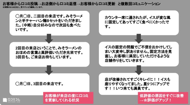 口コミへの返信・サービス改善の取り組みによって、お客様のファン化につなげています。実際に、星評価を更新してもらえたり、コメントを追記してもらえたりといったコミュニケーションにつながっています。