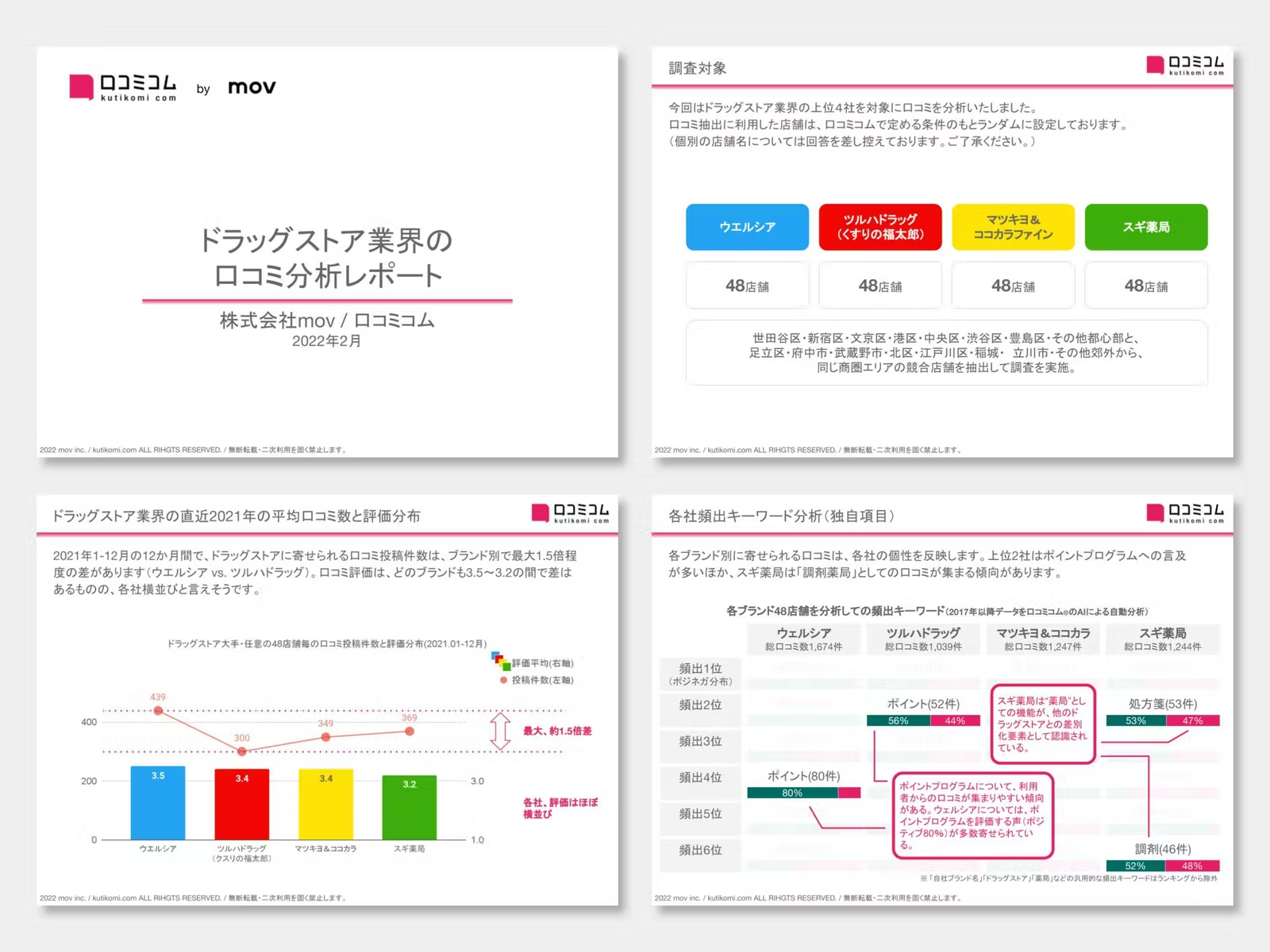 ドラッグストア業界の口コミ分析レポート