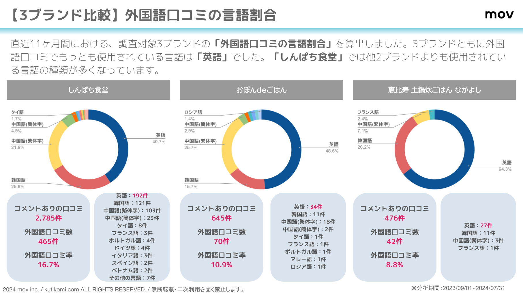 口コミ分析レポート 和食チェーン 202408 wasyoku (3)