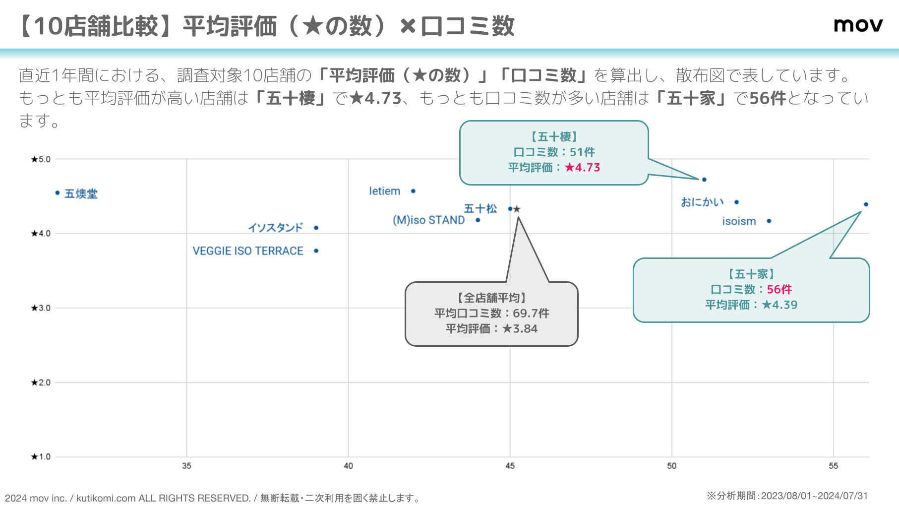 口コミ分析レポート 五十家グループ 202407 isoya (2)