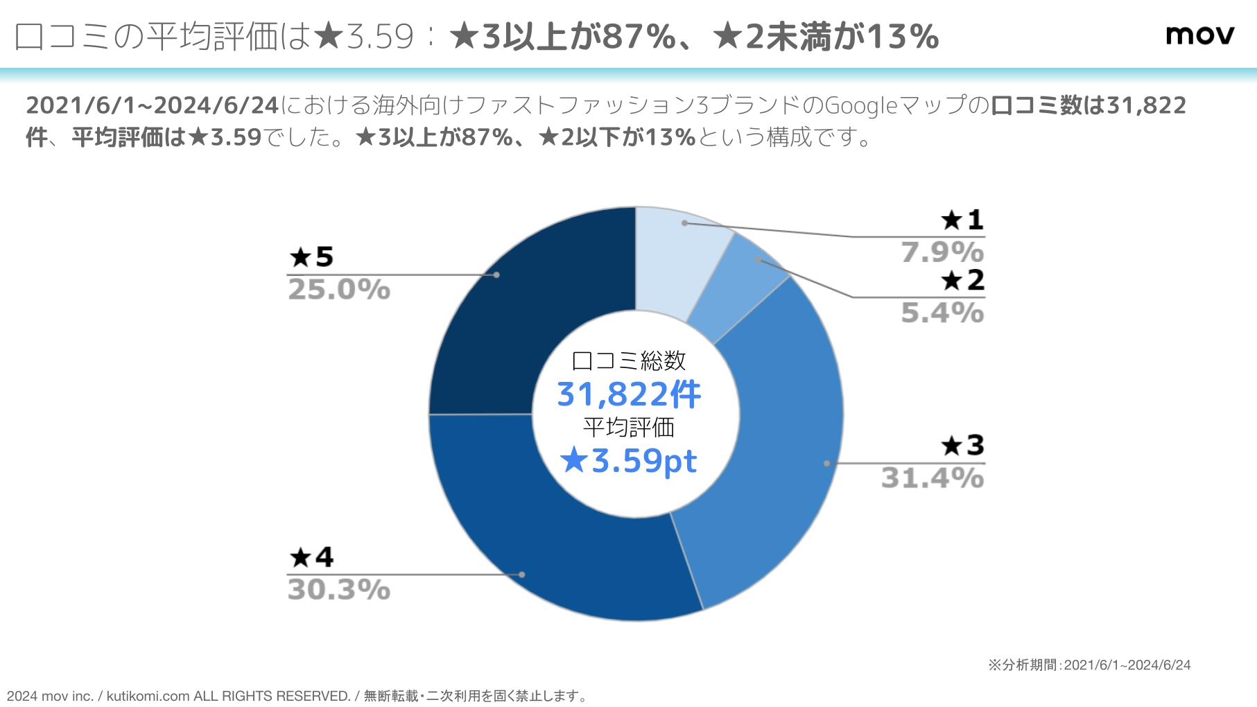 口コミ分析レポート 海外向けファストファッションby口コミコム (1)