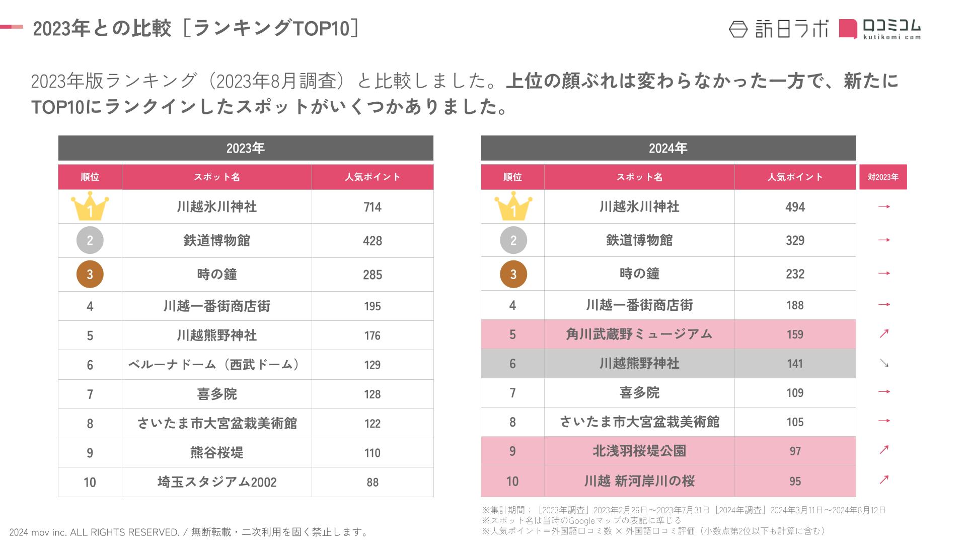 さいたま　２０２３比較