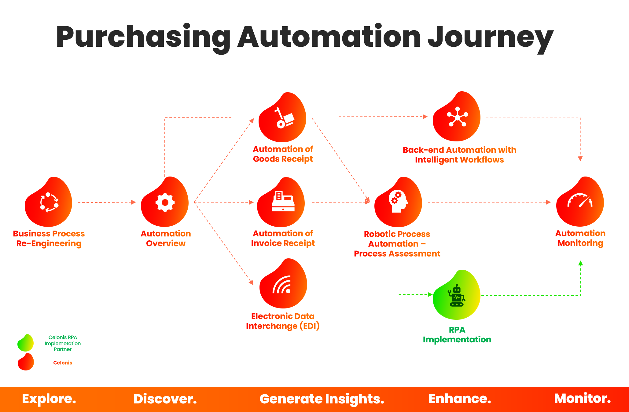 celonis automation