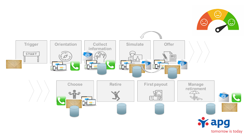 apg expected customer journey