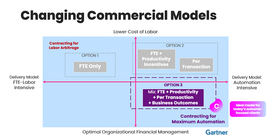 Changing Commercial Models BPO