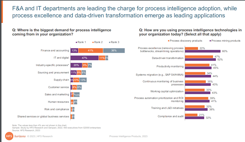 HFS Research Process Intelligence report