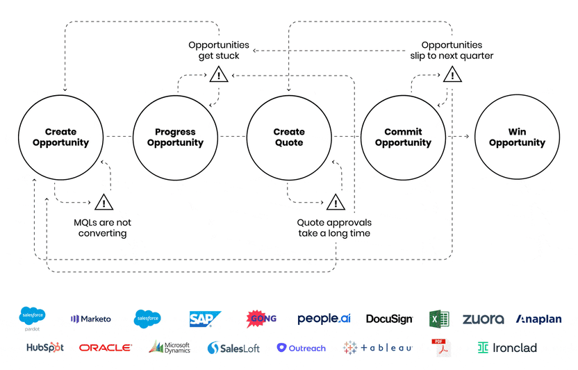 Best of breed Sales Tech Stack Celonis Gif 2