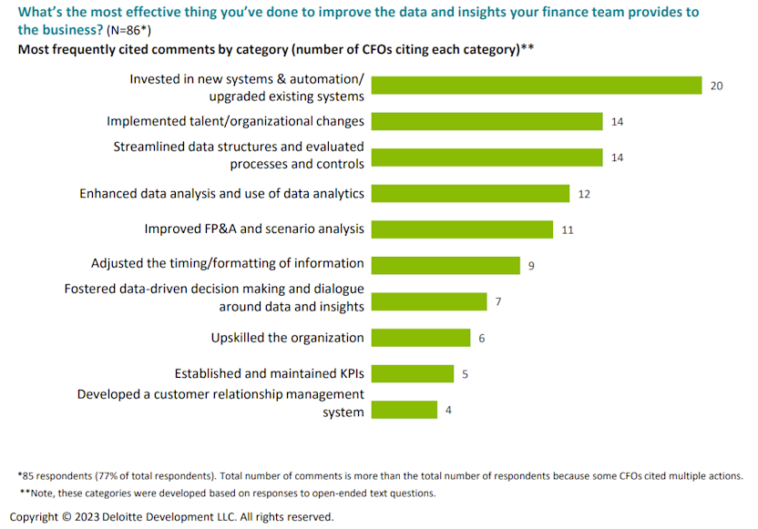 CFO core priorities to improve data and insights