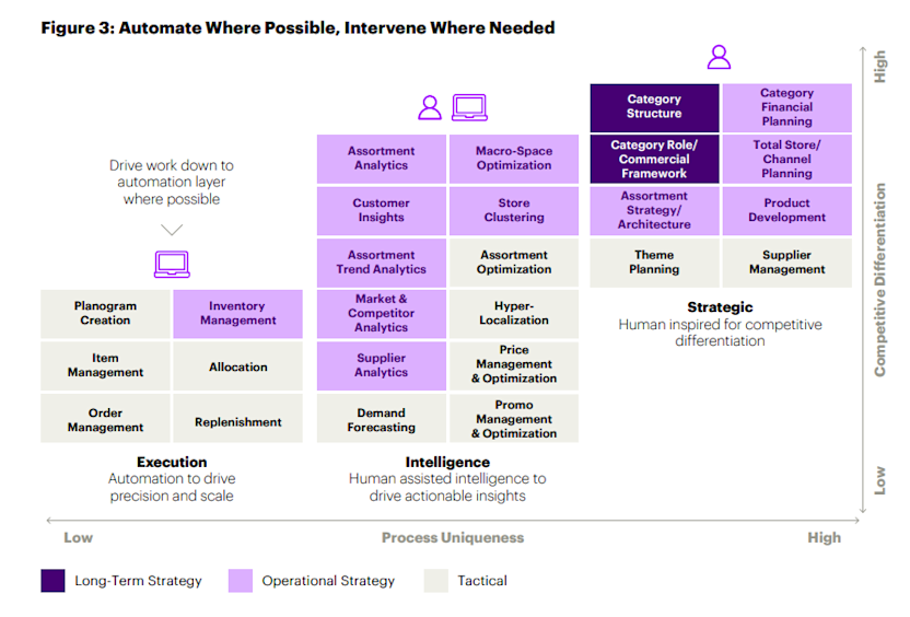 Here's a look at what can be automated and not. 