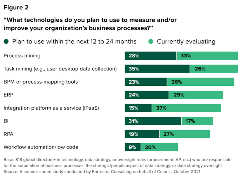 Forrester Research found process mining is at an inflection point in a survey commissioned by Celonis. 