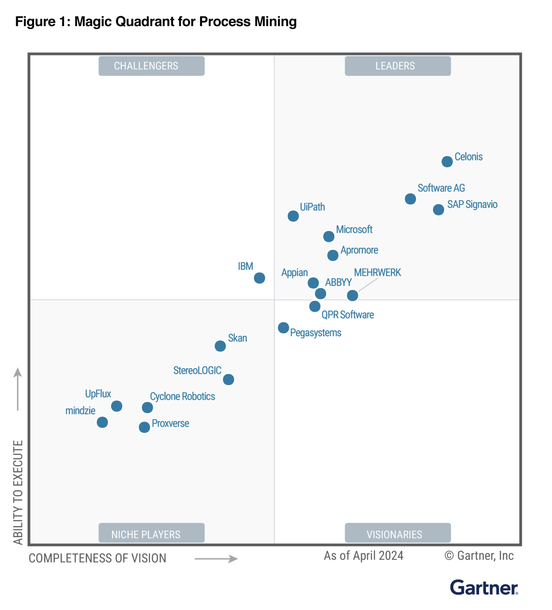 Celonis is named a Leader in the 2024 Gartner® Magic Quadrant™ for Process Mining Platforms.