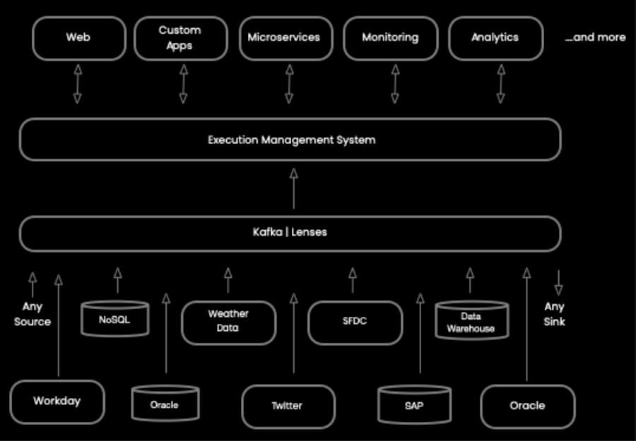 Celonis Kafka Connector - Lenses.io