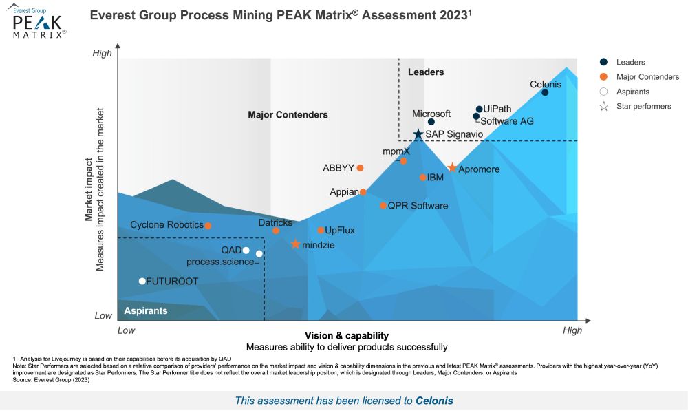 High-Res PEAK 2023 - Process Mining - Celonis (2)