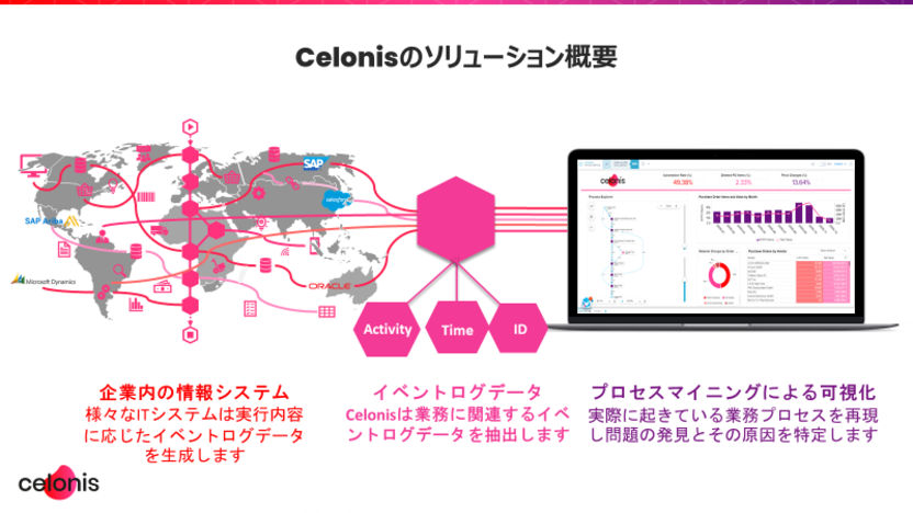 Japan_Celonis Solution Overview