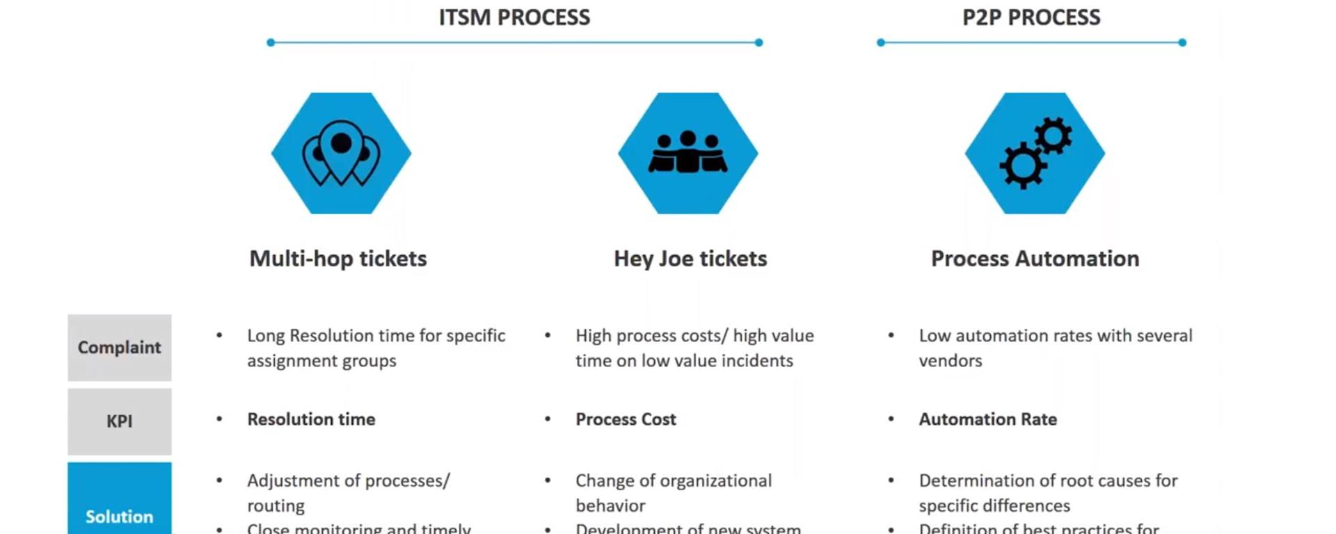 How Koch Industries Is Streamlining Its Service Desk Using Celonis
