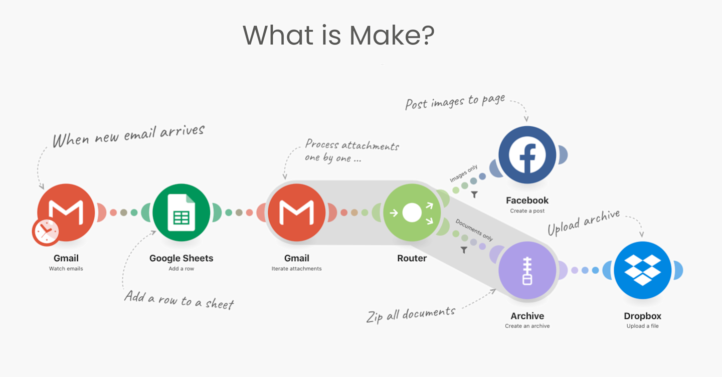 Make Overview