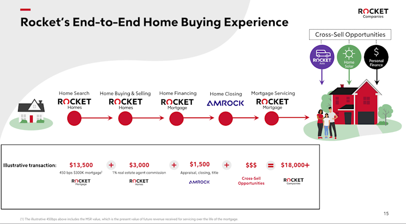 How Rocket Mortgage models transactions.