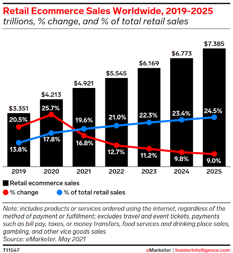 Retail Ecommerce Sales WorldWide Blog Image