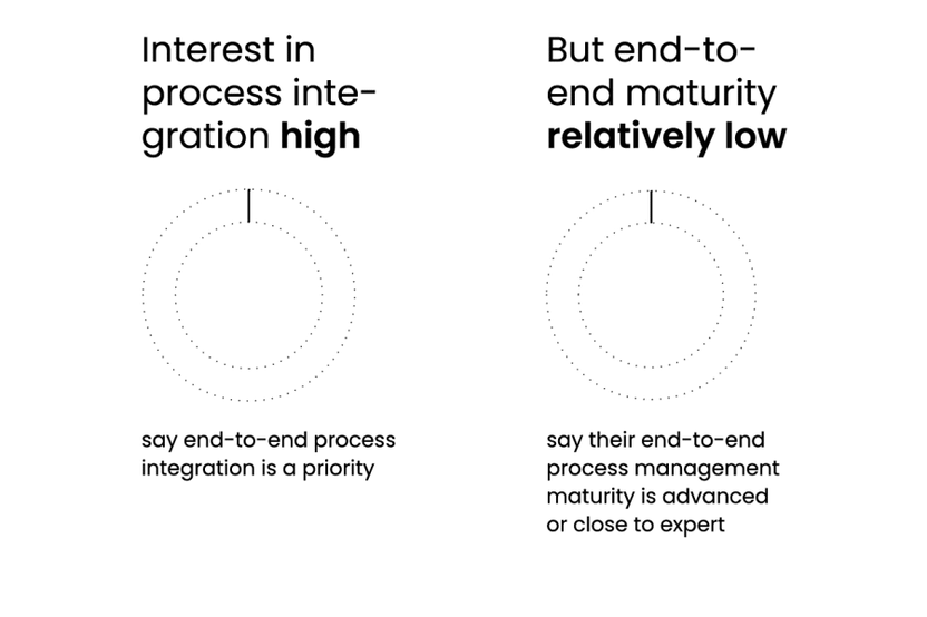 SSON Market Report Infographic Blog Process Integration
