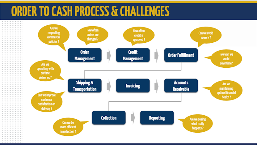 Order to Cash Process & Challenges