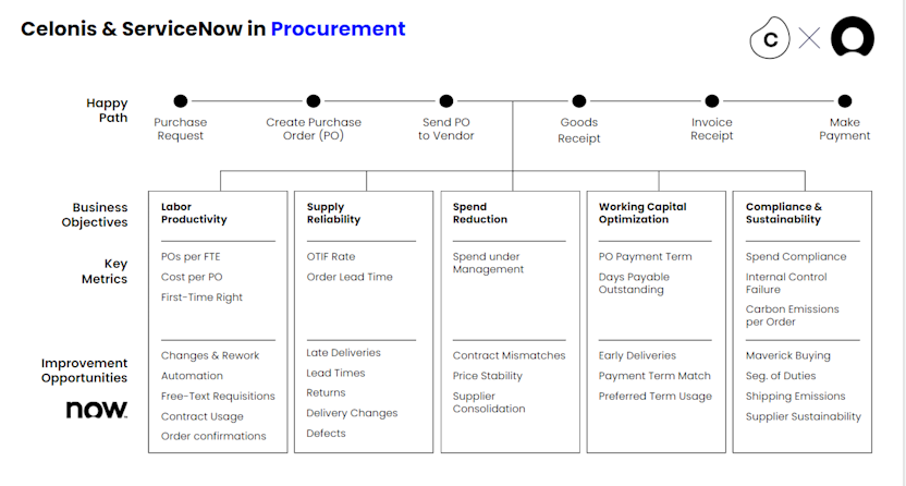 A look at procurement processes addressed by Celonis and ServiceNow. 