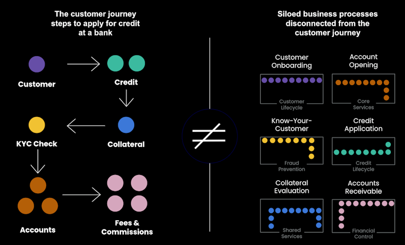 ocpm credit journey siloed business banking