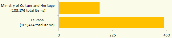 Bar graph showing 'dogs' in the Ministry of Culture and Te Papa collections. 