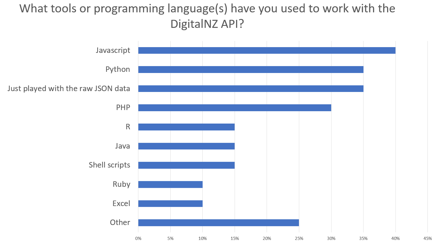 Bar graph showing results to the question 'What tools or programming language(s) have you used to work with the DigitalNZ API?'