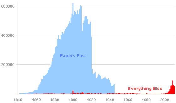 Dnz By Year Pp