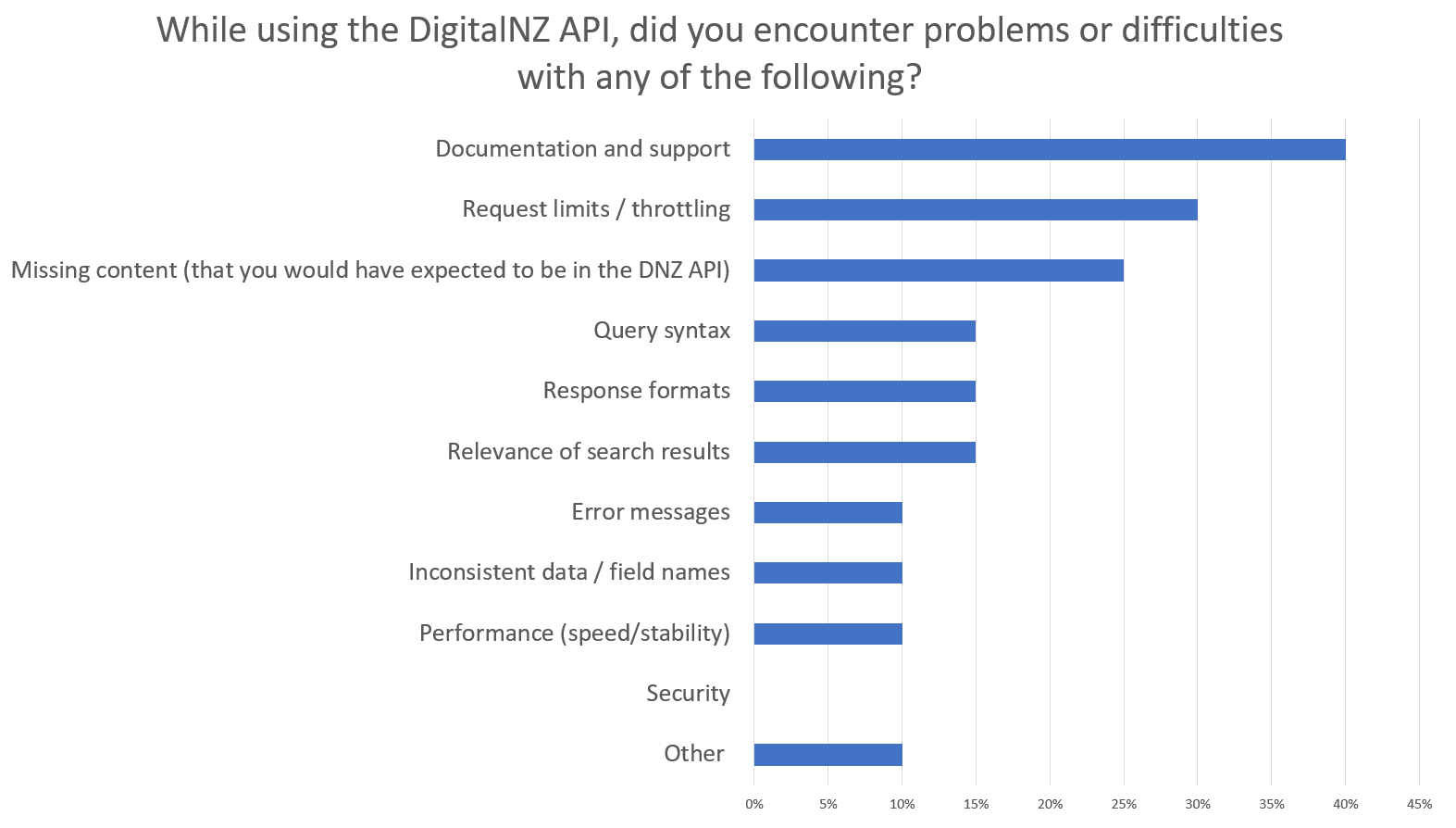 Bar graph showing results to the question 'When using the DigitalNZ API, did you encounter problems or difficulties with any of the following?'