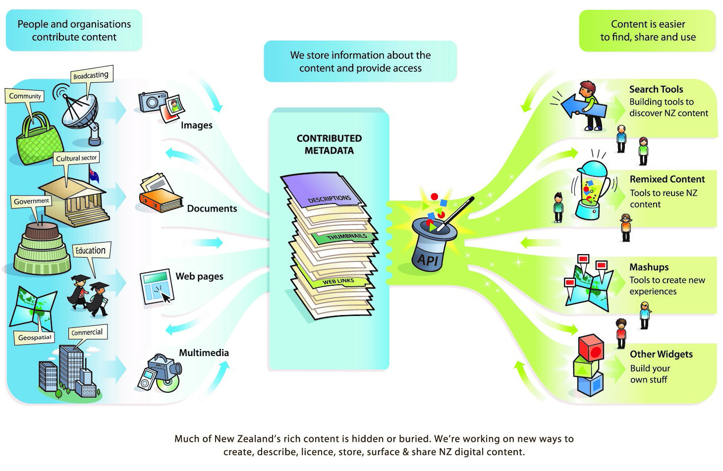 Diagram showing how the DigitalNZ API works