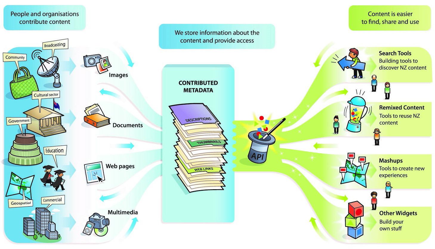Diagram showing how the DigitalNZ API works showing people and organisations contributing content on the left, contributed metadata in the centre being added to a magic hat in the centre, and a range of uses for the content on the right (search tools, remixed content, mashups).