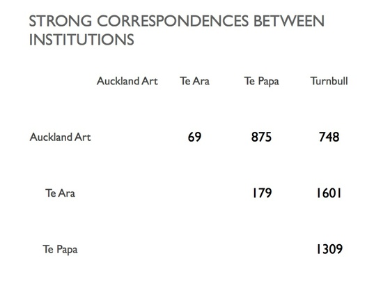 Strong correspondences between institutions