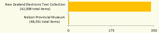 Bar graph showing 'holidays' in the NZETC and Nelson Provincial Museum collections.