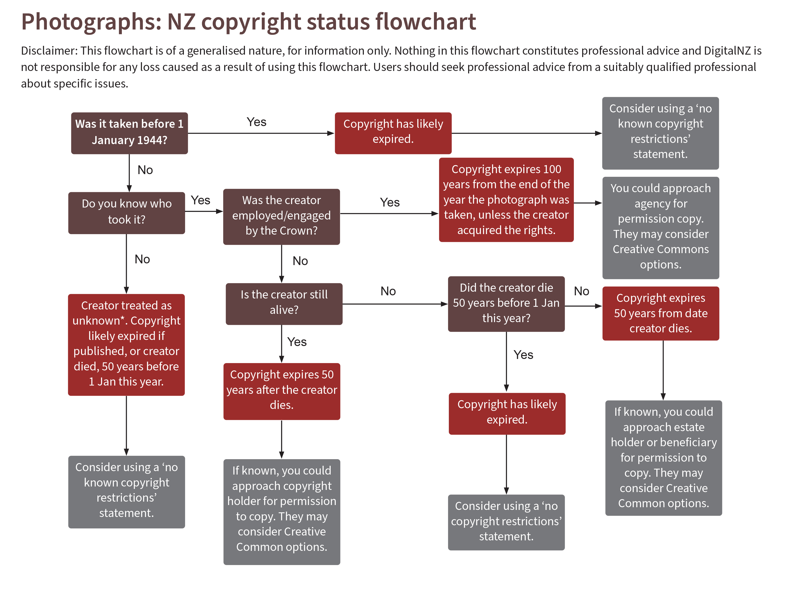 Copyright flowchart